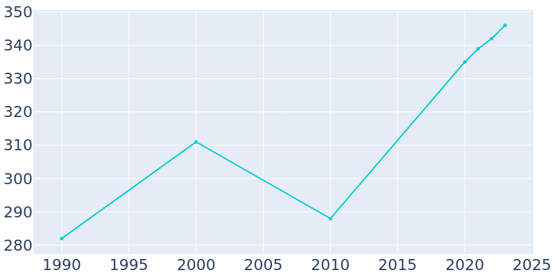 Population Graph For Clyde Park, 1990 - 2022