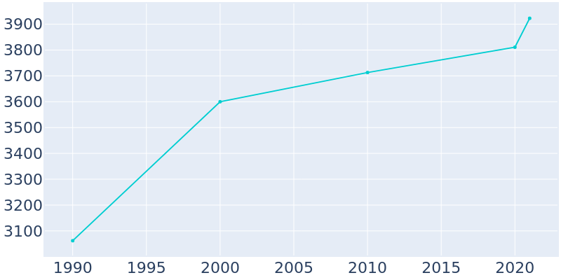 Population Graph For Clyde, 1990 - 2022