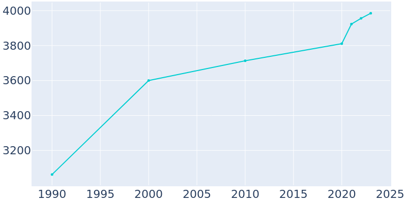 Population Graph For Clyde, 1990 - 2022