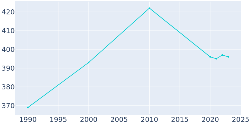 Population Graph For Clyman, 1990 - 2022