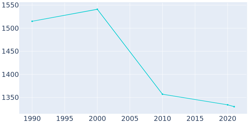 Population Graph For Clymer, 1990 - 2022