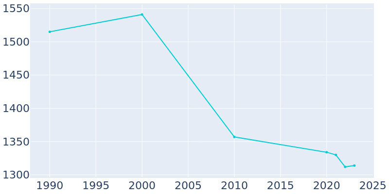 Population Graph For Clymer, 1990 - 2022