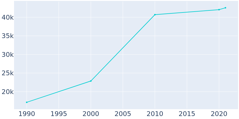 Population Graph For Coachella, 1990 - 2022