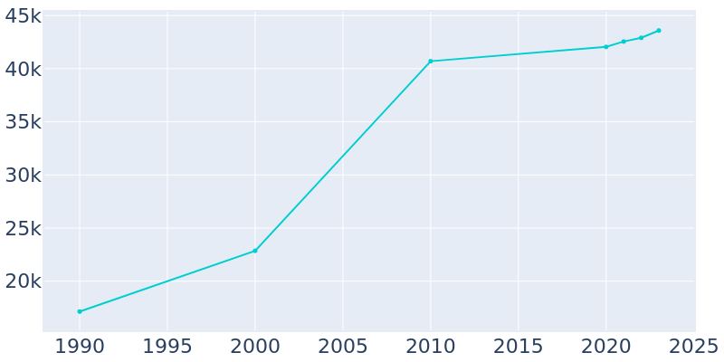 Population Graph For Coachella, 1990 - 2022