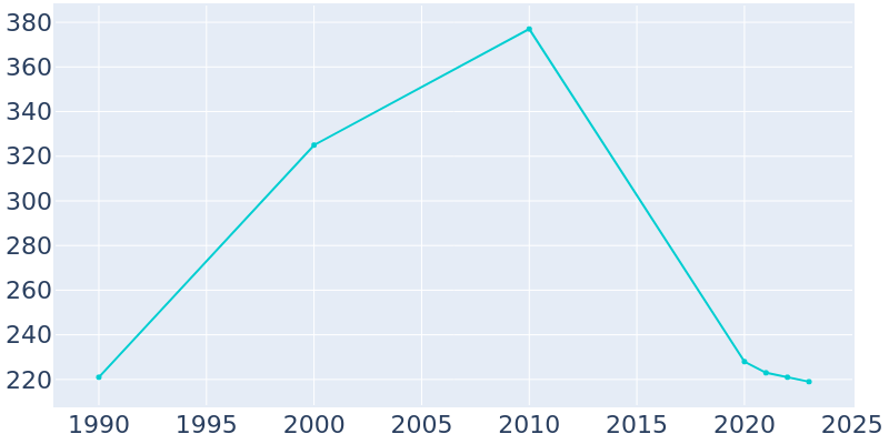 Population Graph For Coahoma, 1990 - 2022