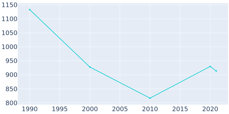 Population Graph For Coahoma, 1990 - 2022