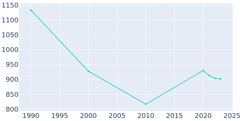 Population Graph For Coahoma, 1990 - 2022