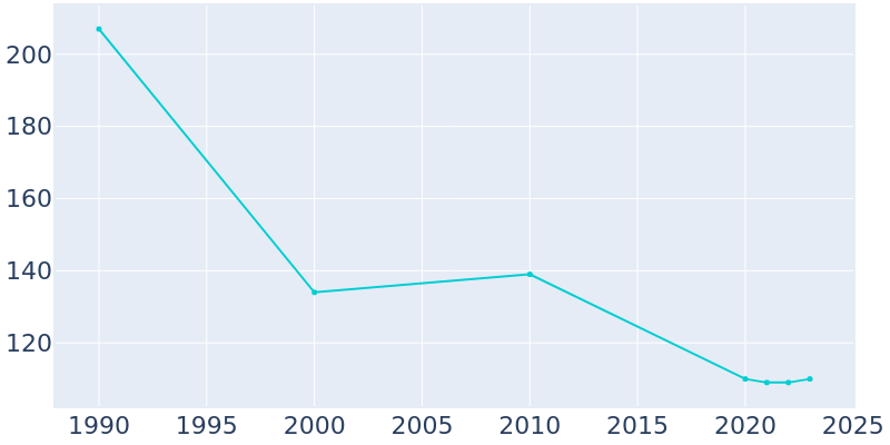 Population Graph For Coal Center, 1990 - 2022