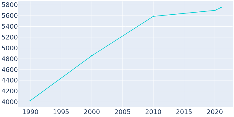 Population Graph For Coal City, 1990 - 2022