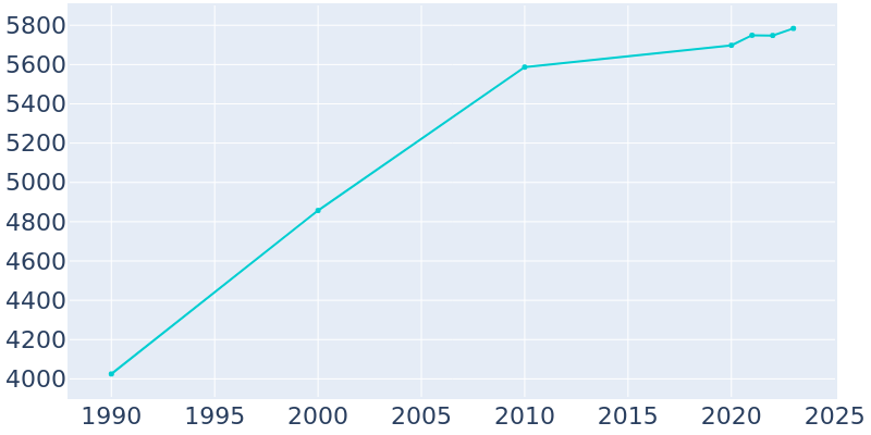 Population Graph For Coal City, 1990 - 2022