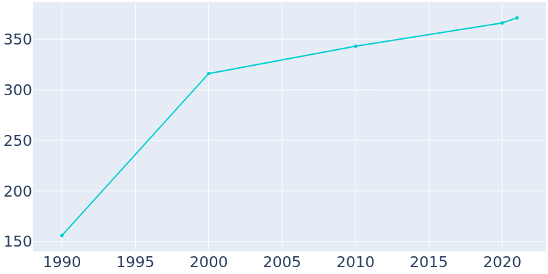 Population Graph For Coal Creek, 1990 - 2022