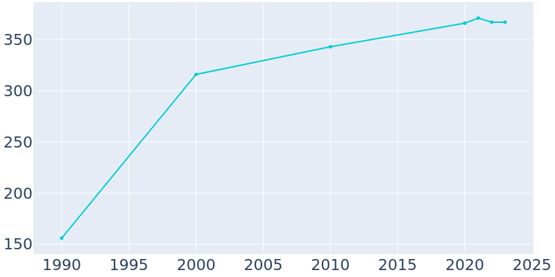 Population Graph For Coal Creek, 1990 - 2022