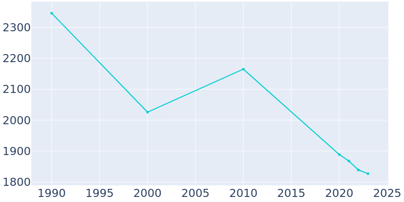 Population Graph For Coal Grove, 1990 - 2022