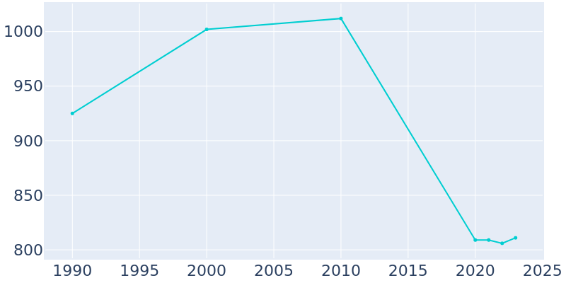 Population Graph For Coal Hill, 1990 - 2022