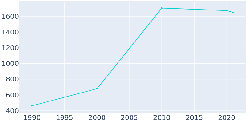 Population Graph For Coal Run Village, 1990 - 2022