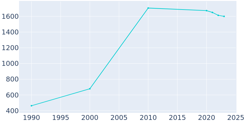 Population Graph For Coal Run Village, 1990 - 2022