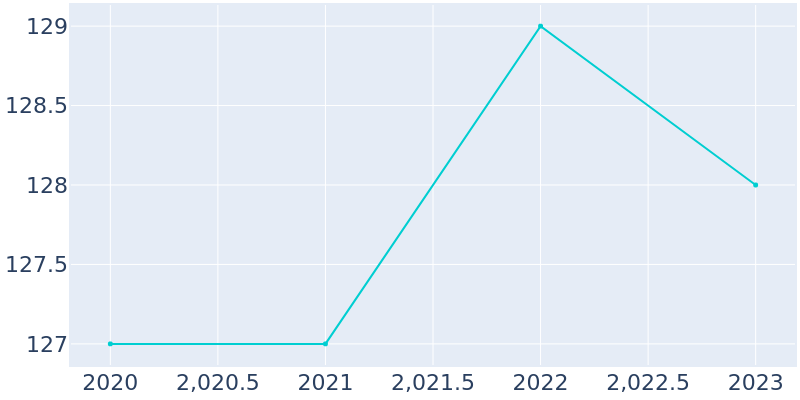 Population Graph For Coaldale, 2013 - 2022