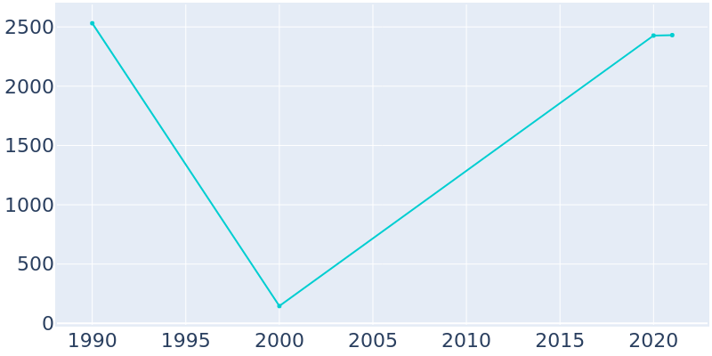 Population Graph For Coaldale, 1990 - 2022