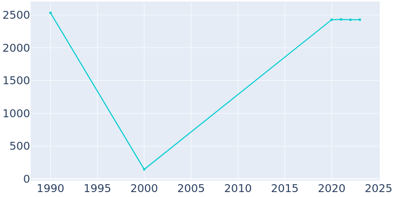 Population Graph For Coaldale, 1990 - 2022