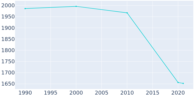 Population Graph For Coalgate, 1990 - 2022