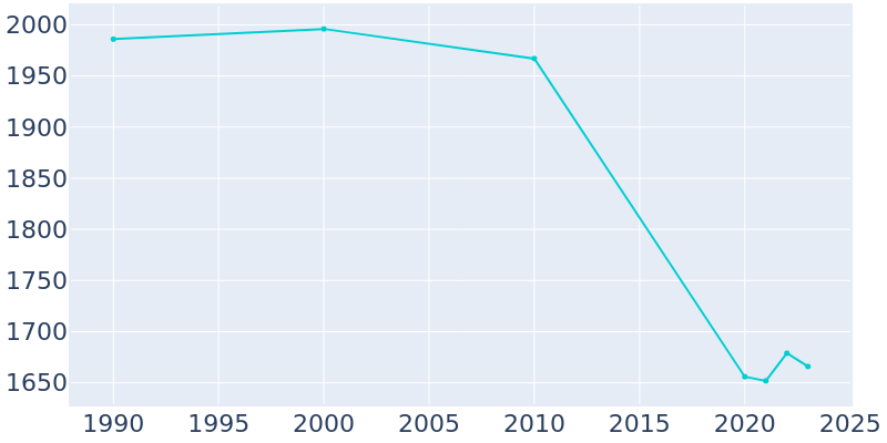 Population Graph For Coalgate, 1990 - 2022