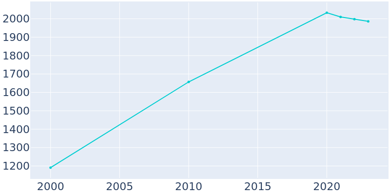 Population Graph For Coaling, 2000 - 2022