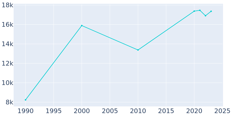 Population Graph For Coalinga, 1990 - 2022