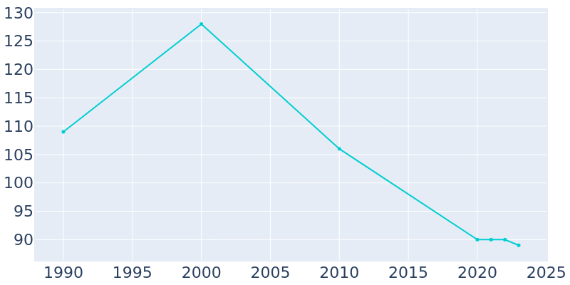 Population Graph For Coalmont, 1990 - 2022