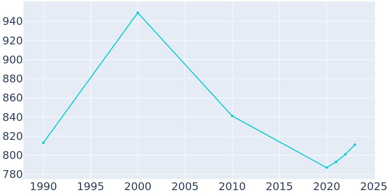 Population Graph For Coalmont, 1990 - 2022