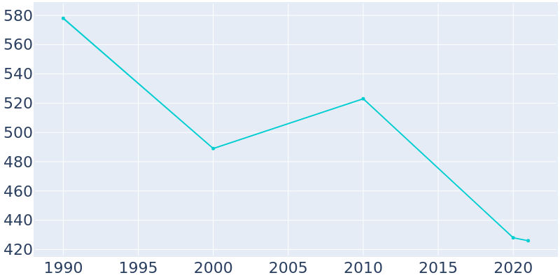 Population Graph For Coalport, 1990 - 2022