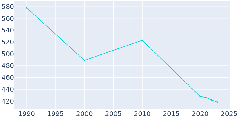 Population Graph For Coalport, 1990 - 2022