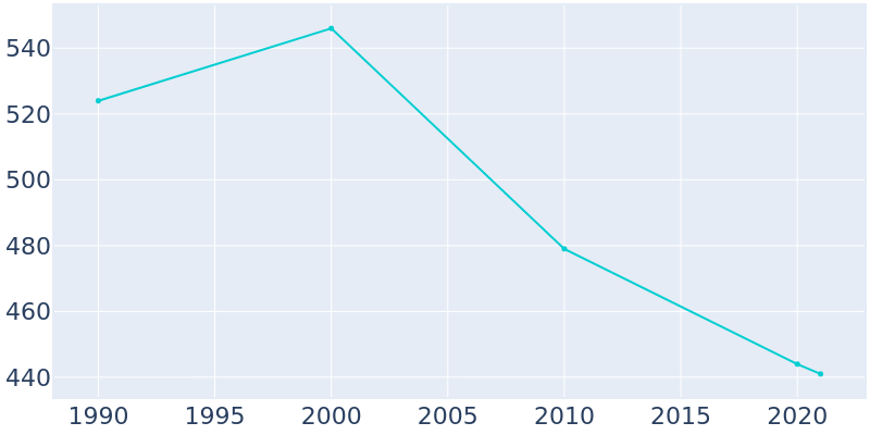 Population Graph For Coalton, 1990 - 2022