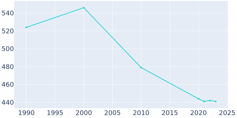 Population Graph For Coalton, 1990 - 2022