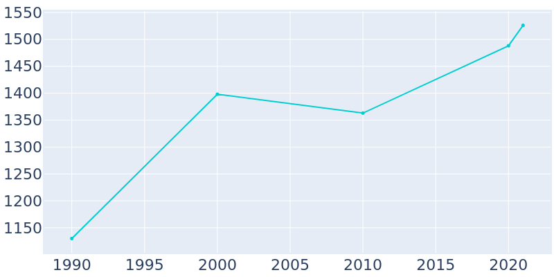 Population Graph For Coalville, 1990 - 2022