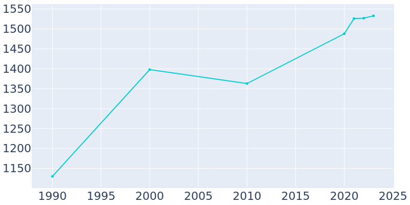 Population Graph For Coalville, 1990 - 2022