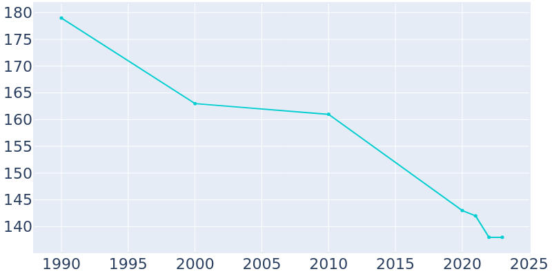 Population Graph For Coates, 1990 - 2022