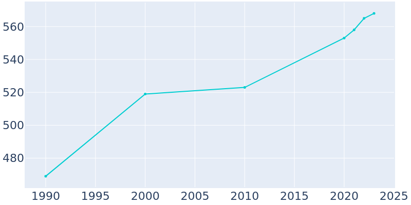 Population Graph For Coatesville, 1990 - 2022