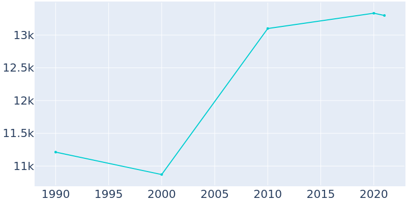 Population Graph For Coatesville, 1990 - 2022