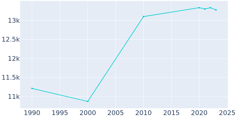 Population Graph For Coatesville, 1990 - 2022