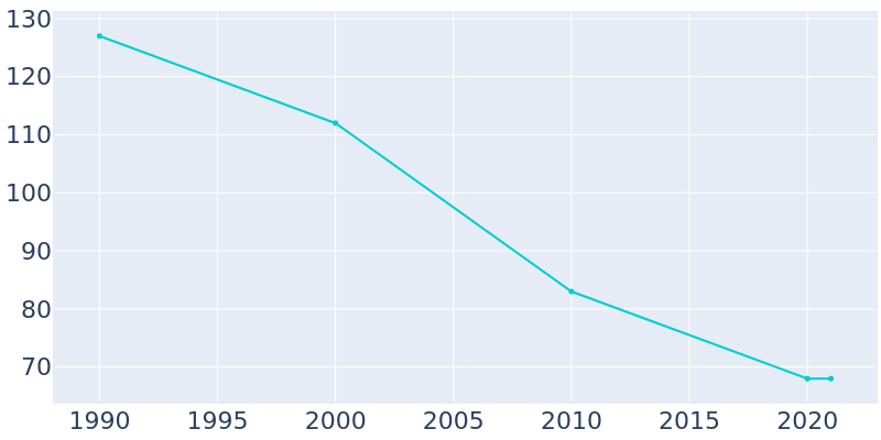Population Graph For Coats, 1990 - 2022