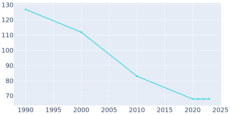 Population Graph For Coats, 1990 - 2022