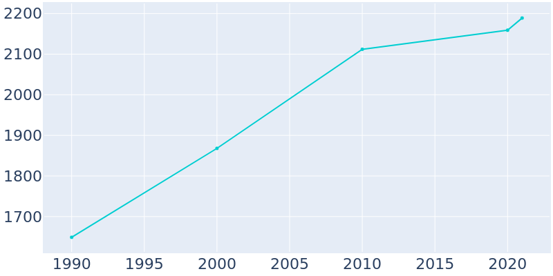Population Graph For Coats, 1990 - 2022