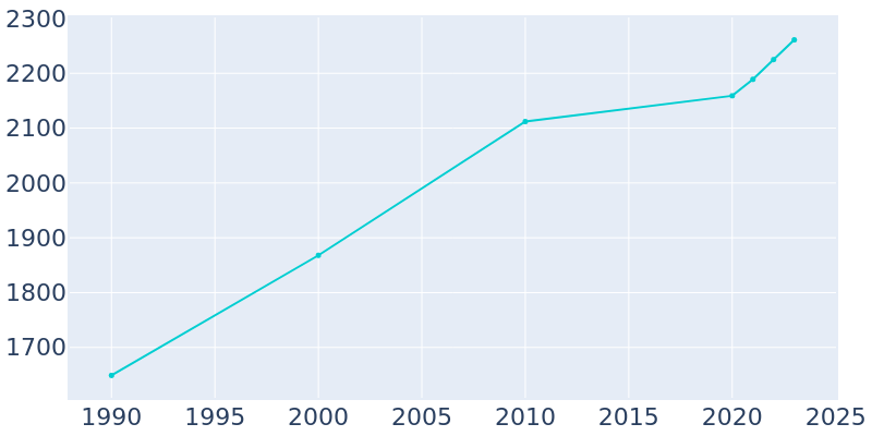 Population Graph For Coats, 1990 - 2022