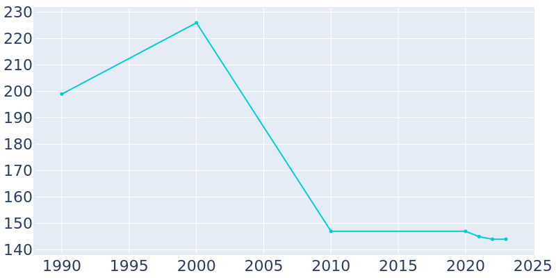 Population Graph For Coatsburg, 1990 - 2022