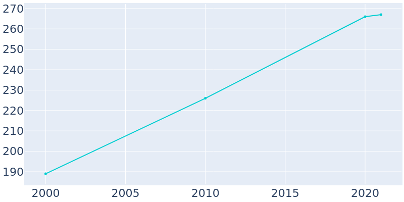 Population Graph For Cobalt, 2000 - 2022