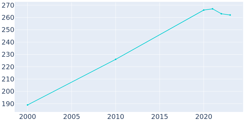 Population Graph For Cobalt, 2000 - 2022