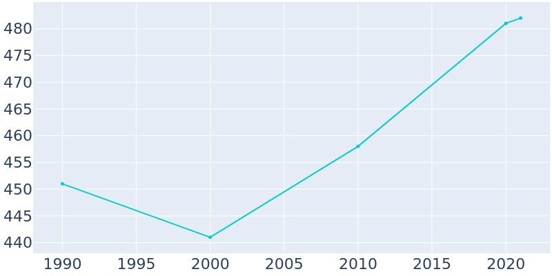 Population Graph For Cobb, 1990 - 2022