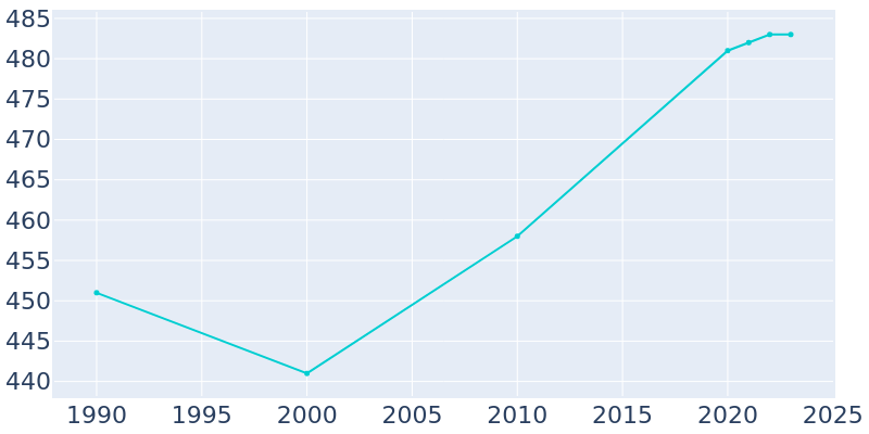 Population Graph For Cobb, 1990 - 2022