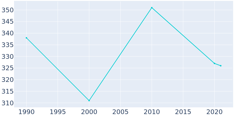 Population Graph For Cobbtown, 1990 - 2022