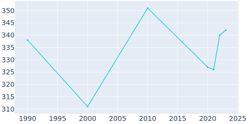 Population Graph For Cobbtown, 1990 - 2022